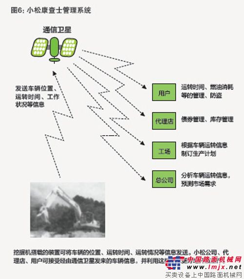 小松通过康查士系统实现市场的“可视化”