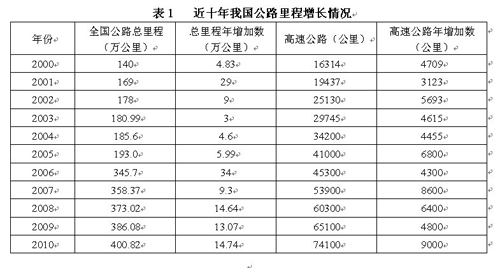 表1 近十年我國公路裏程增長情況