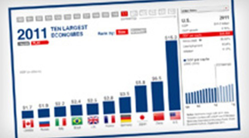 10個最大的經濟體