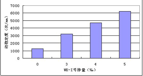 图1不同掺量下沥青混合料动稳定度