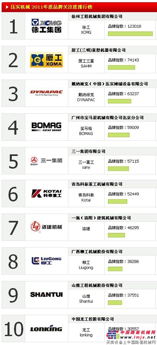 2011中國壓實機械品牌關注度TOP10排行榜