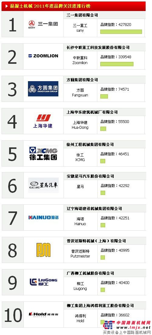 2011中國混凝土機械品牌關注度TOP10排行榜