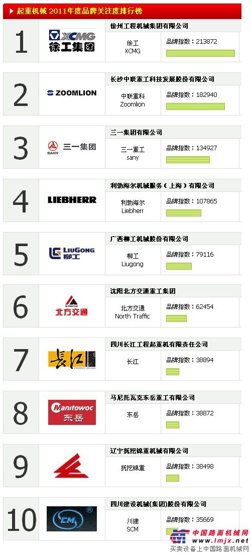 2011中國起重機械品牌關注度TOP10排行榜