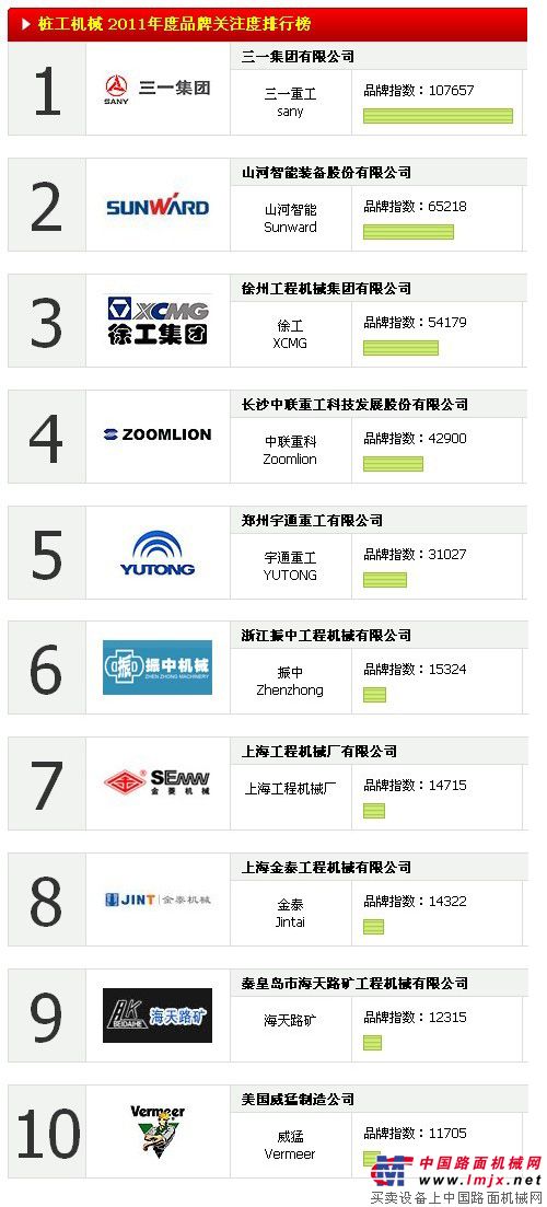 2011中國樁工機械品牌關注度TOP10排行榜