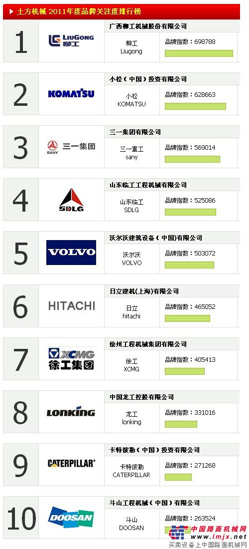 2011中國土方機械品牌關注度TOP10排行榜