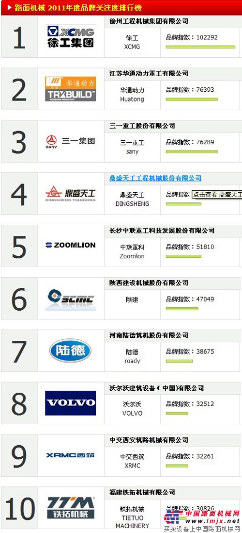 2011中國路麵機械品牌關注度TOP10排行榜