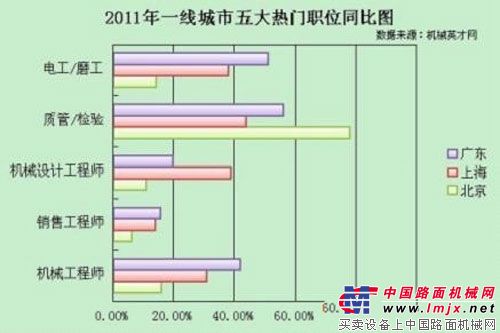 2011年一線城市五大熱門職位同比圖