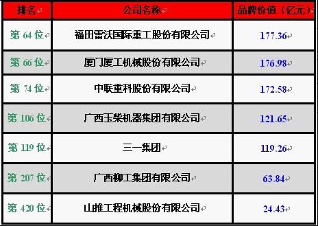 工程机械七家企业入选2012年《中国500最具价值品牌》