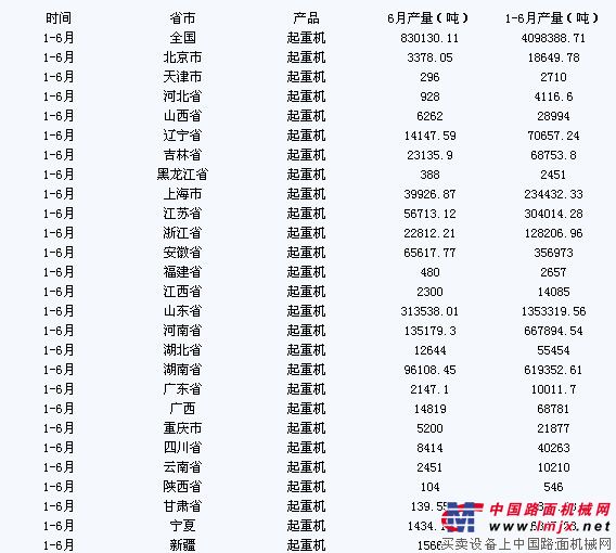 2012年上半年中国起重机产量达409.8万吨