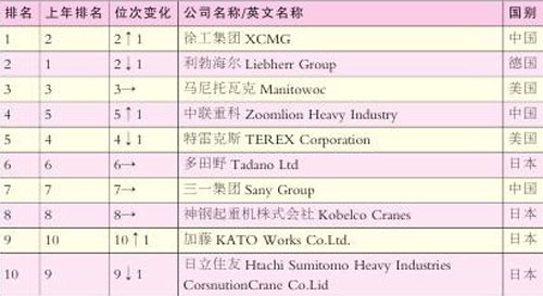 2012年全球工程机械起重机榜单