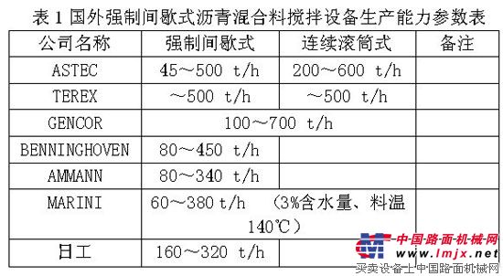 國外強製間歇式瀝青混合料攪拌設備生產能力參數表