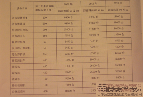 养护机械市场需求量的预测