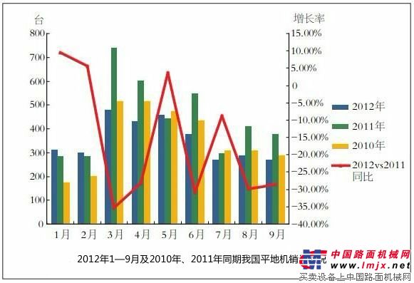 2012年1-9月及2010年、2011年同期我國平地機銷量情況