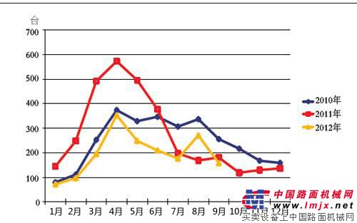 2010—2012年9月我國攤鋪機月度銷量走勢