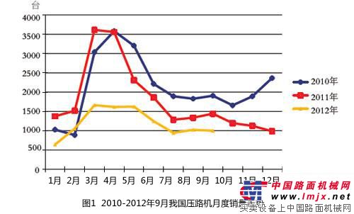  2010—2012年9月我國壓路機月度銷量走勢