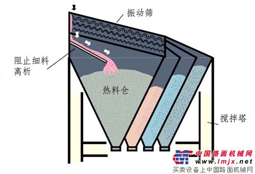 圖4  振動篩下熱骨料儲倉示意圖