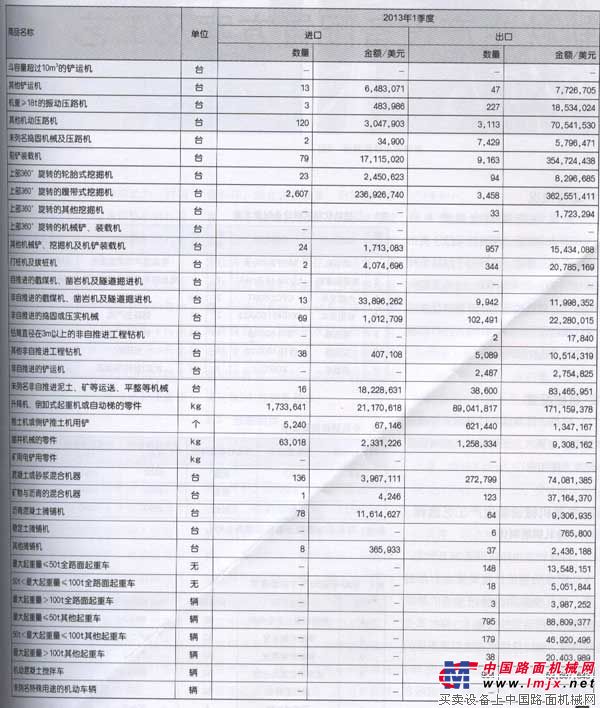 2013年一季度工程機械出口數據分析