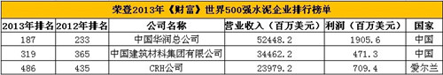 入圍2013世界500強的水泥企業中國排名最前