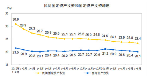 1-6月份全國民間固定資產投資同比增長23.4%