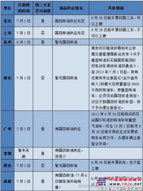 部分城市國四實施情況一覽（僅供參考）