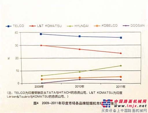 图4 2009—2011年印度市场各品牌挖掘机市场销售情况