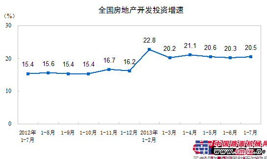 1-7月份全國房地產開發同比增長20.5%