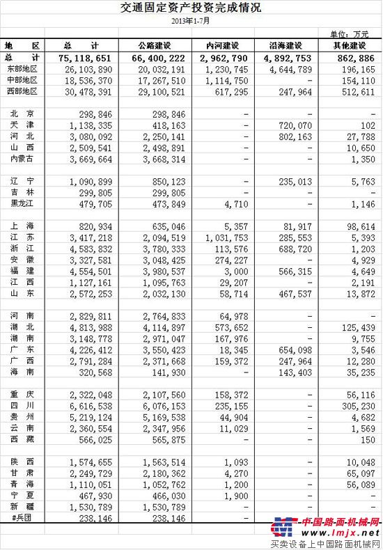 2013年1-7月交通固定资产投资完成情况