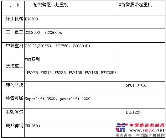  履帶起重機國內外發展趨勢