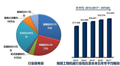 工程機械保有量及未來五年保有量預測