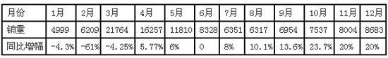 2013全年挖掘機械市場銷售數據統計