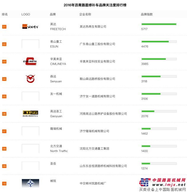 “公路醫生”連續6年蟬聯“瀝青路麵修補車品牌關注度”榜首