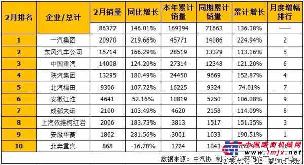 陕汽重卡前两月增长153% 德龙X3000竟然涨5倍？