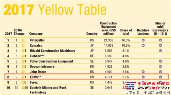 重磅！2017年全球工程機械製造商50強排行榜出爐，徐工躋身全球第8位！全球唯一一家前十強的中國企業！