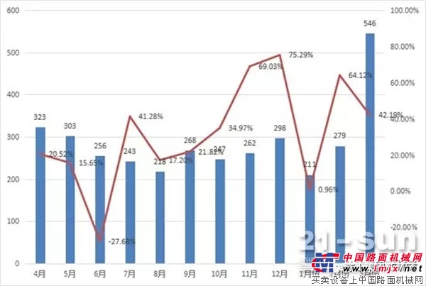 一季度平地機銷售1036台，徐工集團占總銷量38.46%，出口占半壁江山