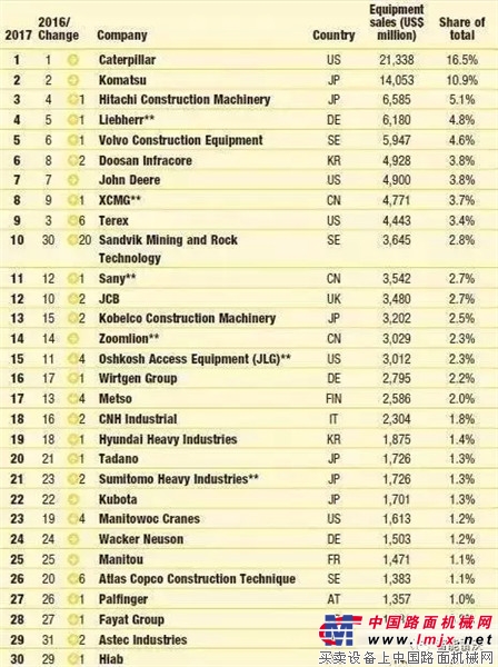 2017年全球工程机械50强出炉！雷沃成功跻身50强，成为年度唯一一家新进入企业！