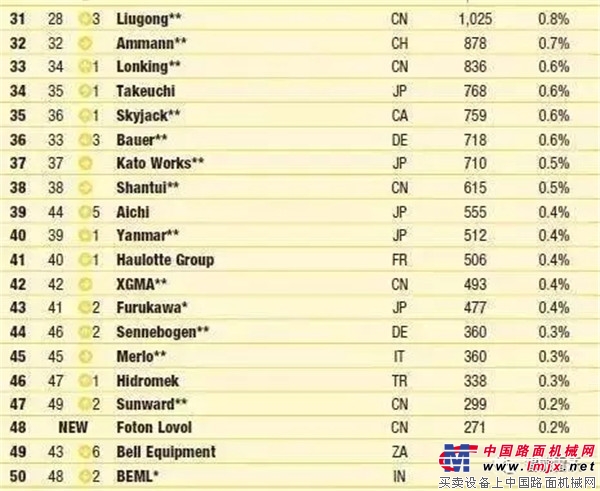 2017年全球工程机械50强出炉！雷沃成功跻身50强，成为年度唯一一家新进入企业！