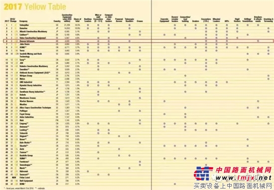 鬥山工程機械躍居2017年全球工程機械製造商第六位 較2016年晉升兩位