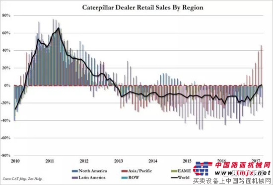 時隔51個月！卡特彼勒銷售額再次轉正