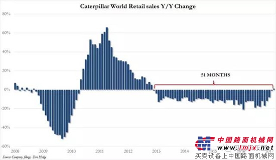 時隔51個月！卡特彼勒銷售額再次轉正