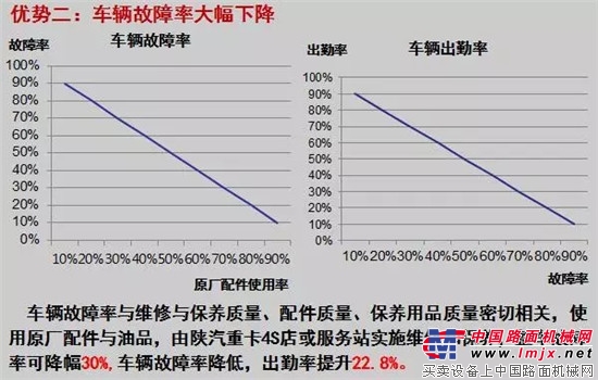 選對一款好重卡好服務，兩年勁省四萬塊