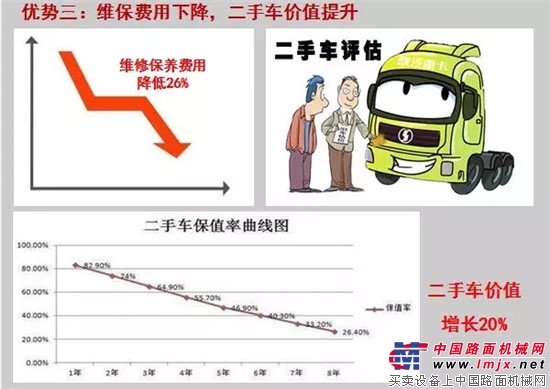 選對一款好重卡好服務，兩年勁省四萬塊