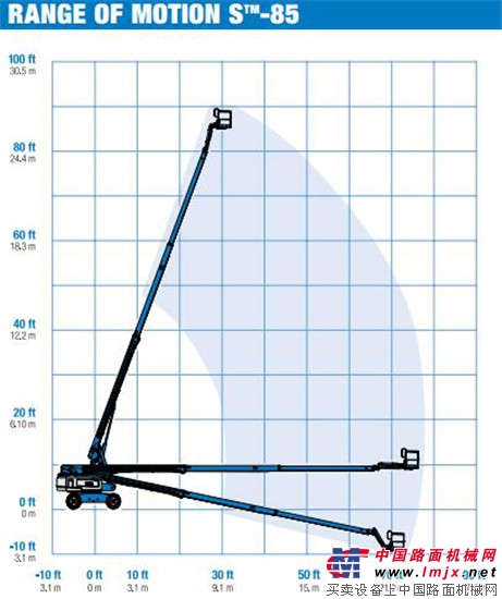 吉尼熱銷產品Genie S™-85——因為專業可靠，所以為眾所用！