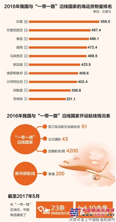 “一带一路”大数据：交通设施重点工程不断推进 取得早期收获