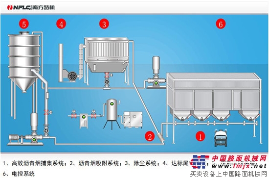 【产品课堂】干法净化！烟气粉尘不跑漏