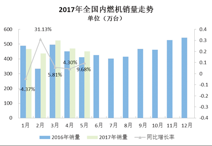 今年前5月內燃機行業市場仍保持增長態勢