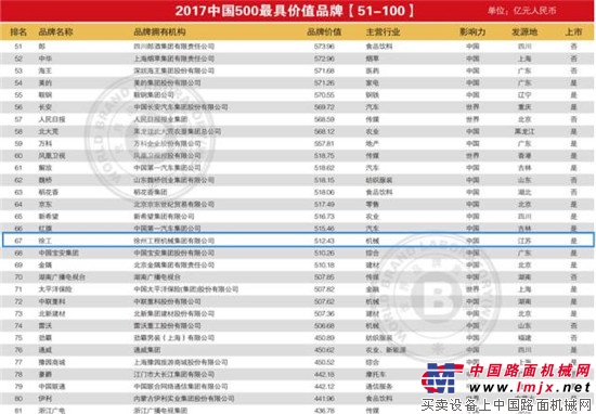 徐工以品牌价值512.43亿元持续蝉联《中国500最具价值品牌》行业榜首！