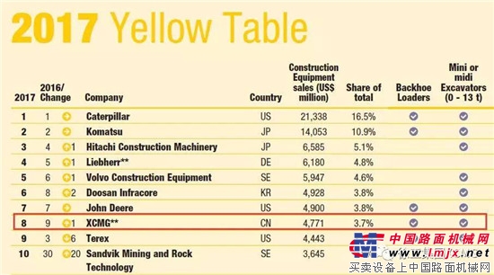 2017年“中国500最具价值品牌”榜单发布 徐工品牌价值512.43亿元持续领跑行业
