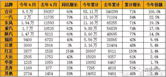 6月重卡創曆史新高，上半年重卡成績大盤點