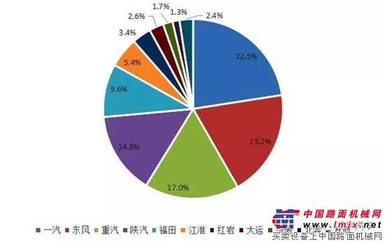 6月重卡創曆史新高，上半年重卡成績大盤點