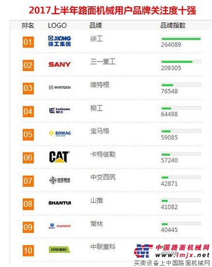 徐工道路机械连续9年蝉联路面机械品牌关注度第一名 